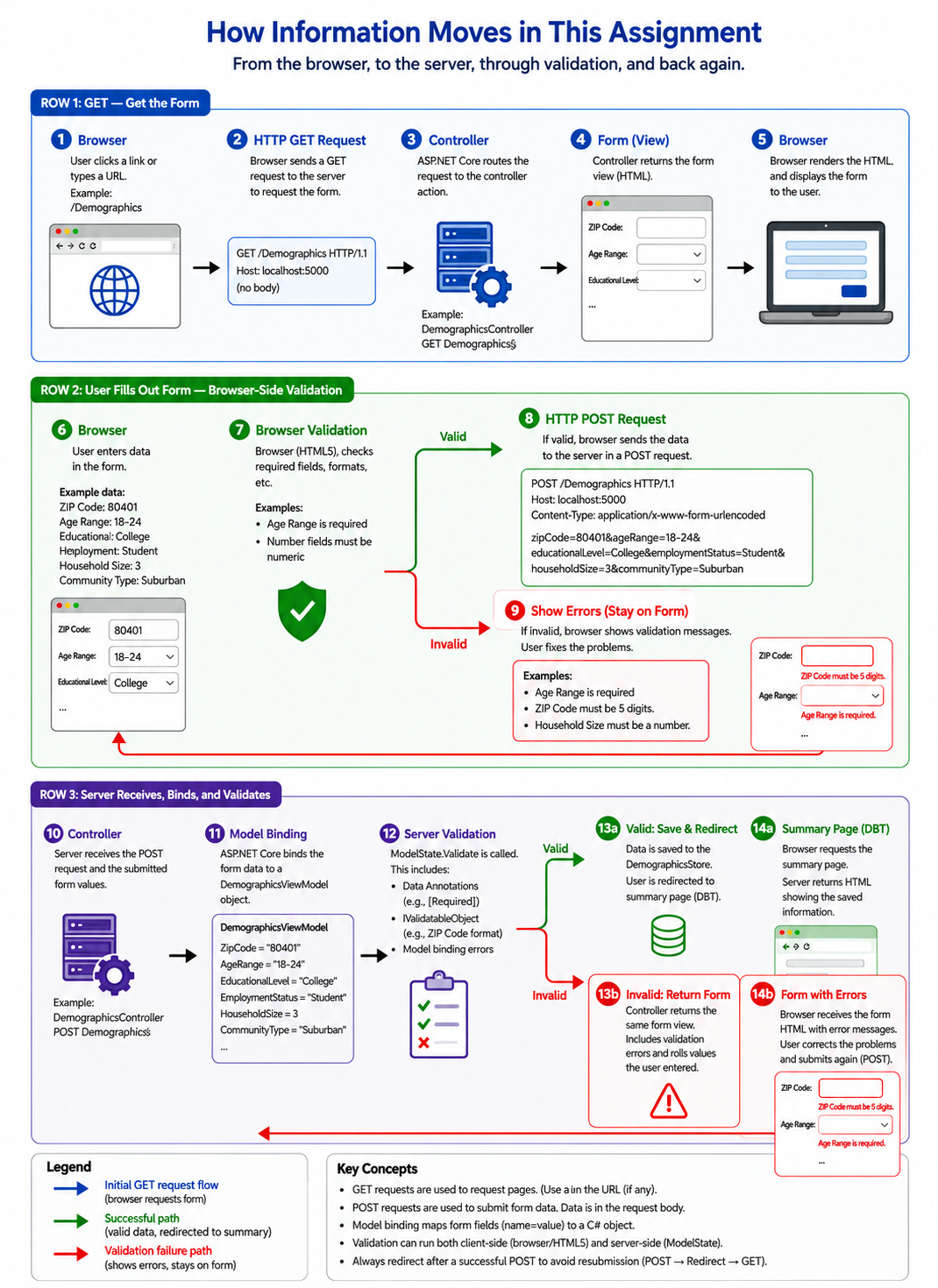 Photo of Form Processing Diagram