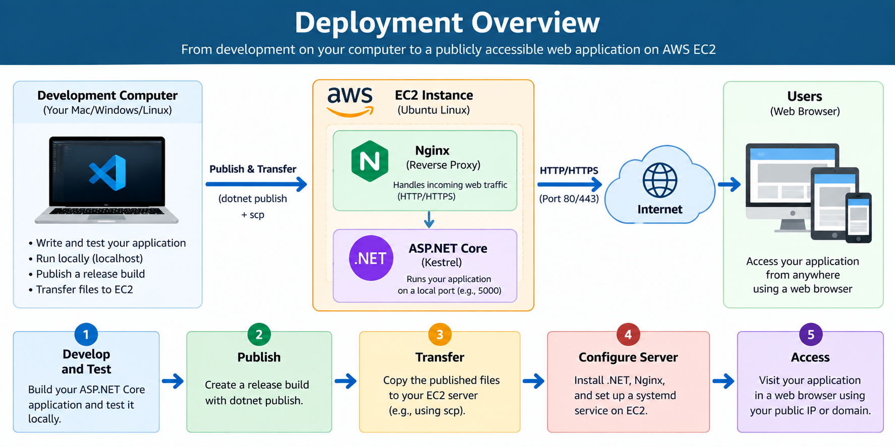 Diagram showing a browser connecting to Nginx on an EC2 server, which forwards the request to the ASP.NET Core application