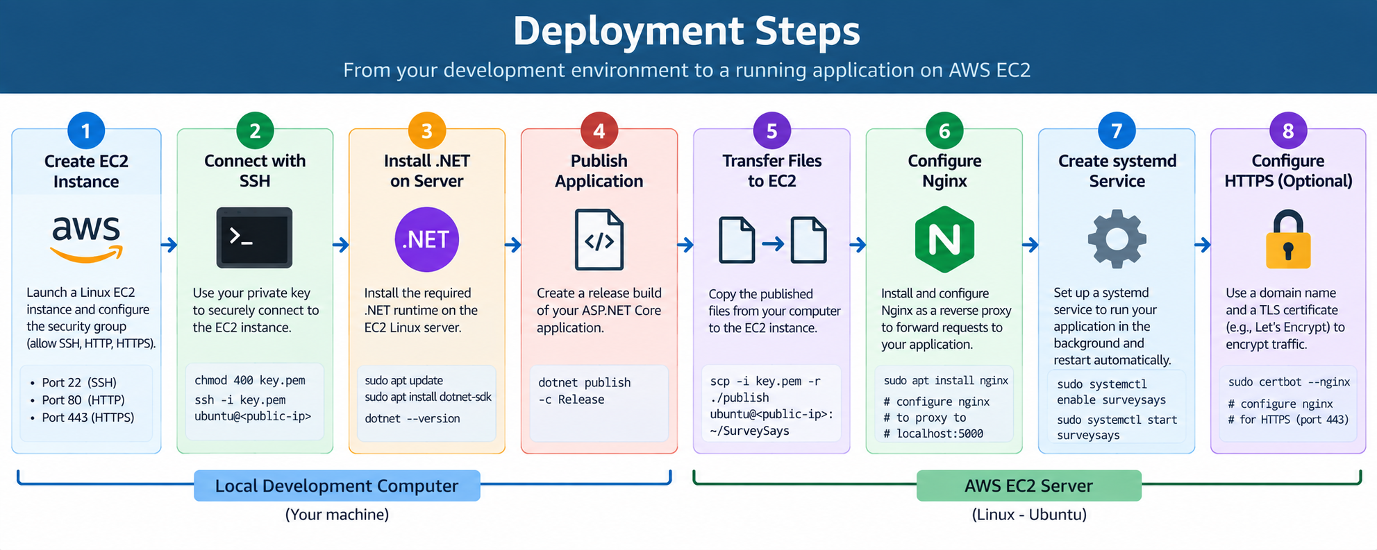 Diagram showing the major steps from developing an ASP.NET Core application to deploying it on an EC2 server