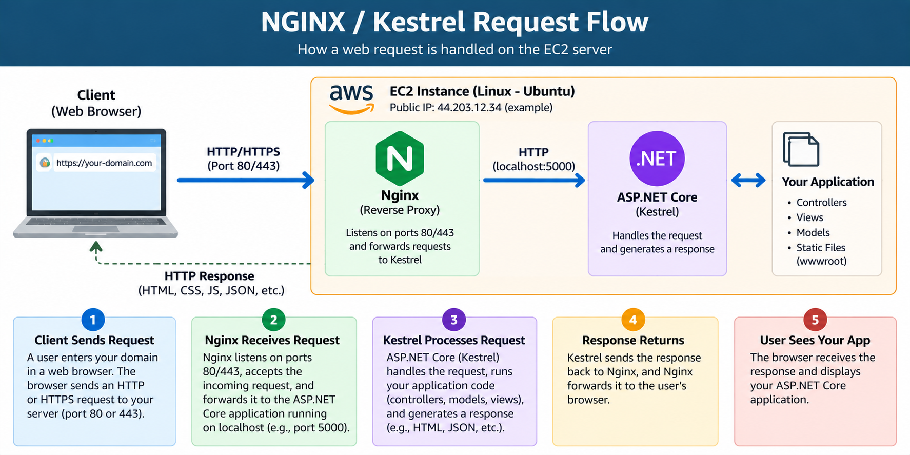 Diagram showing Nginx forwarding an incoming web request to an ASP.NET Core application running with Kestrel